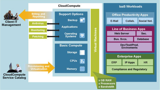 Cloud Compute